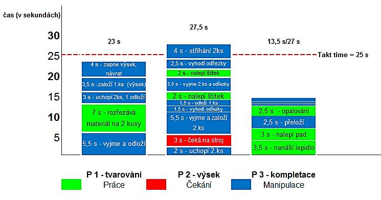 UTB ve Zlíně, Fakulta managementu a ekonomiky 80 Jak vidíme z výpočtu, jednotlivé cyklové časy jsem sečetla a podělila taktem stroje. V této situaci by bylo potřeba tří operátorů pro výkon prací.