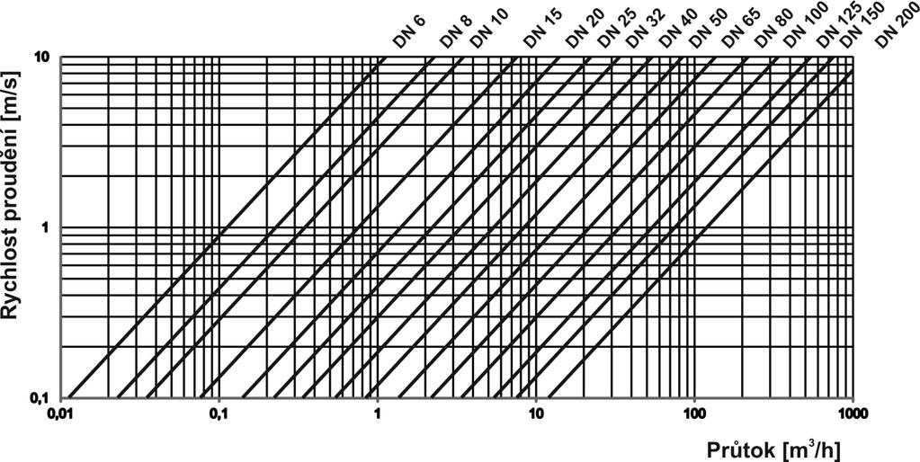 Nomogram pro rychlý návrh měřeného místa má - li potrubí větší DN než zvolené DN