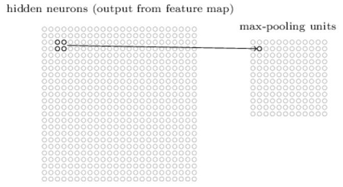 Pooling Neuron v pooling vrstvě počítá funkci svého pole: Max-pooling : maximum hodnot neuronů
