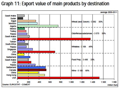 EU & HLAVNÍ POLOŽKY EXPORTU DLE TERITORIÍ