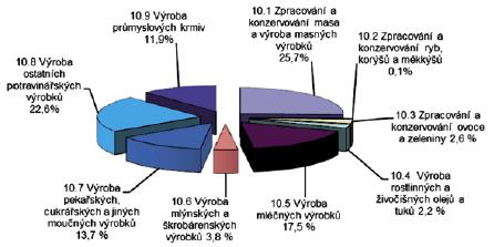 ČR STRUKTURA