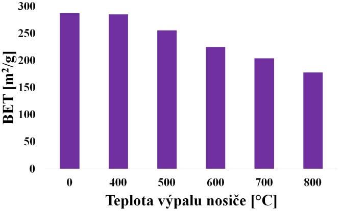 začne uvolňovat amoniak v důsledku jejího rozkladu. Následně dochází k vyloučení sraženiny pentahydrátu dihydrogenhexamolybdenanu tetraamonného.