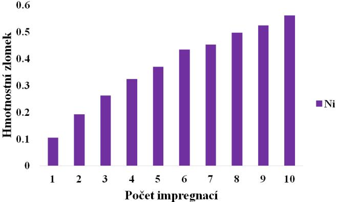 hlavní složkou je nikl a že je aktivní látka nanesena na γ-al 2O 3. Bylo provedeno 10 impregnací a závislost hmotnostního zlomku niklu na počtu impregnací je zobrazena na obrázku 4.