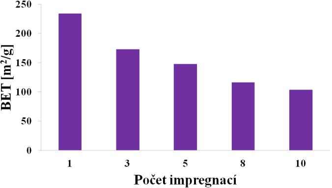 Po první impregnaci byl hmotnostní zlomek niklu 0,1, po páté impregnaci byl hmotnostní zlomek niklu 0,37 a po desáté impregnaci byl hmotnostní zlomek niklu 0,56. Obr.