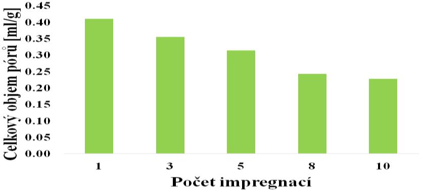 4 The dependence of the weight fraction of nickel on the number impregnations 4.2.