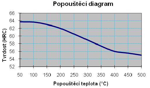 Nástrojová ocel 9 436 Kalení: Stupňovitý ohřev na austenitizační teplotu 940 C - 970 C. Výdrž na austenitizační teplotě po prohřátí v celém průřezu 5 až 30 min.