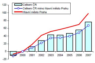 - 32 - Graf 2 - Index cen bytů (realizované ceny, 1999 pol.