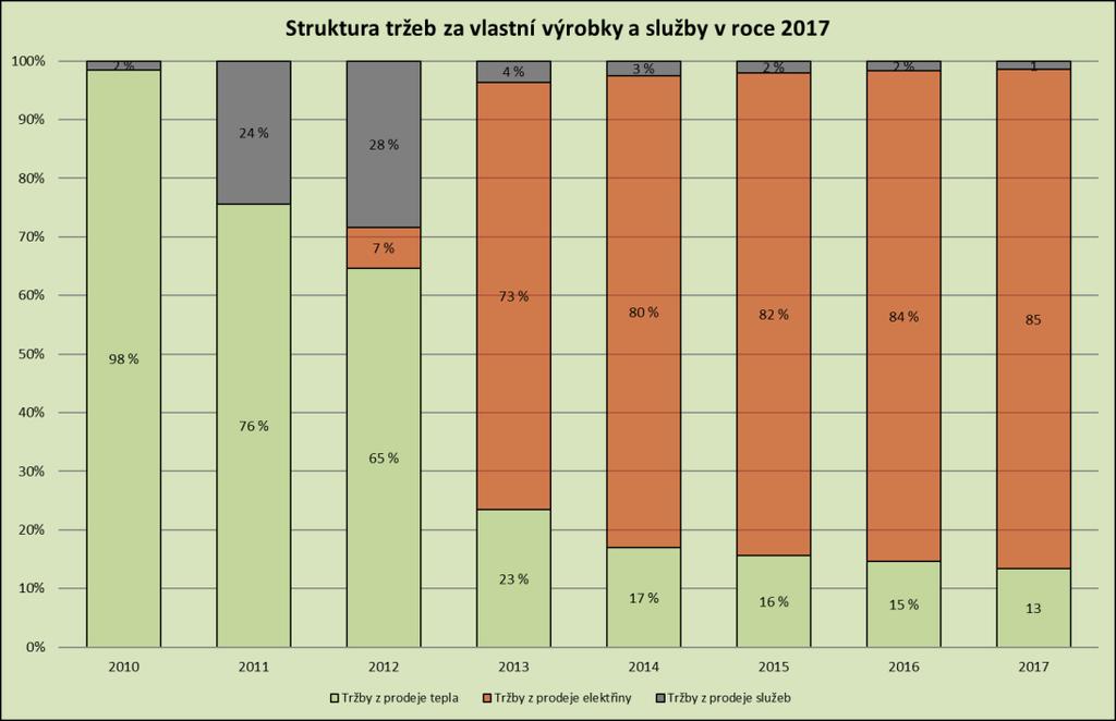 HOSPODAŘENÍ SPOLEČNOSTI ÚDAJE O TRŽBÁCH V roce 2017 dosáhly tržby společnosti CARTHAMUS a.s., 293 643 tis.