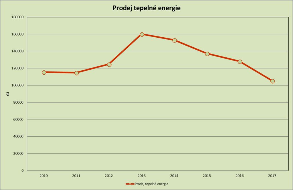 PRODEJ TEPELNÉ ENERGIE Společnost