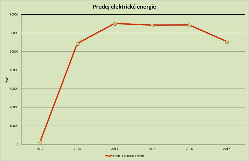 PRODEJ ELEKTRICKÉ ENERGIE V roce 2017 sp