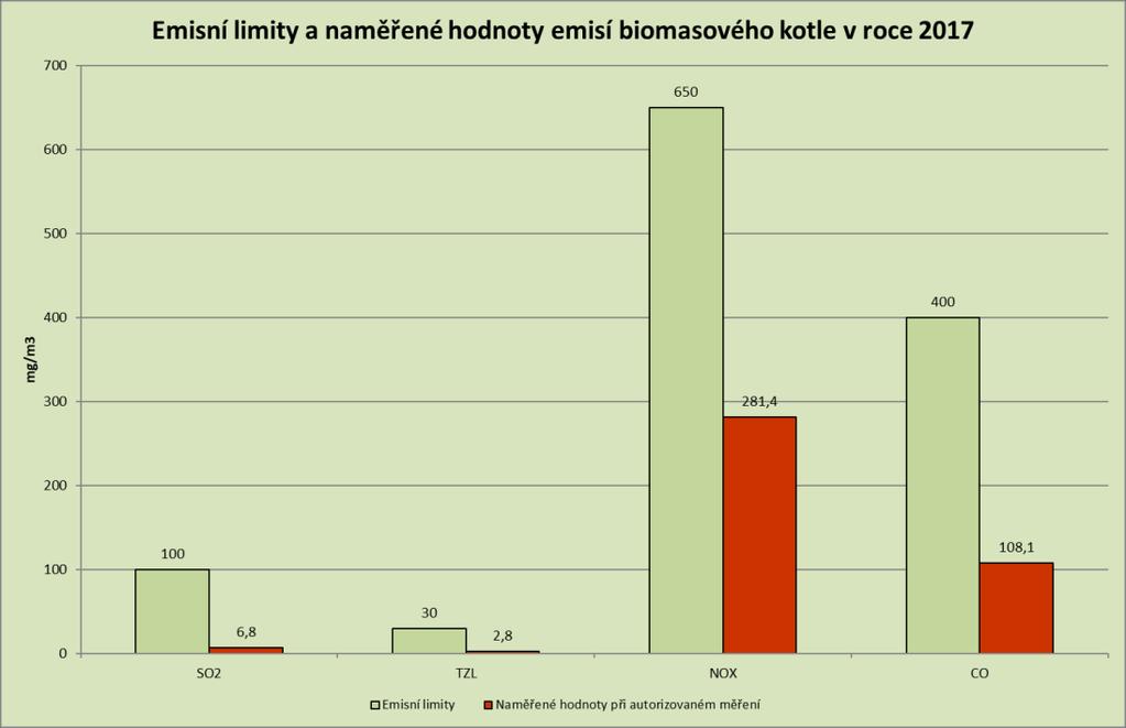 EKOLOGIE Naše společnost z hlediska emisních limitů splnila v roce 2017 všechny ukazatele stanovené právními předpisy.