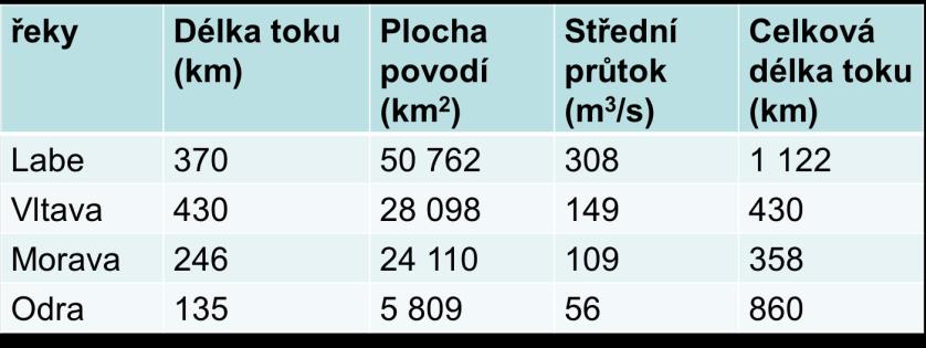 Říční síť: Zaznačte do slepé mapy ČR: hranici hlavního evropského rozvodí 1. Labe 11. Moravská Sázava 2.