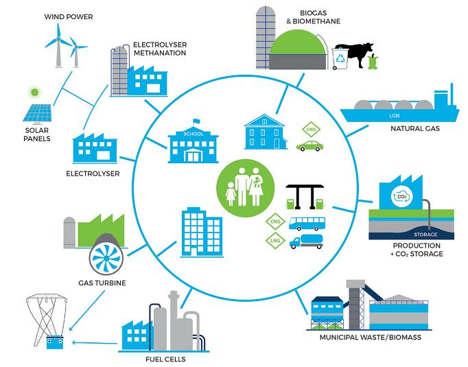 Technické a eknmické umžnění energetické tranzice s využitím stávající plynárenské infrastruktury Využití stávající (z velké části již depsané plynárenské infrastruktury) pr transprt zelených a