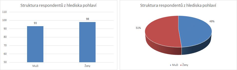 Výzkumné předpoklady: VP1: Předpokládáme, že u znalosti informační bezpečnosti nebudou statisticky významné rozdíly v závislosti na pohlaví.