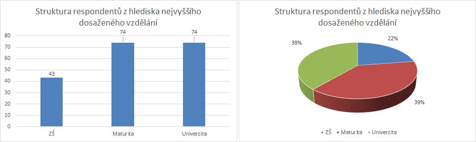 Posuzování zdravotního stavu pro účely tohoto zákona upravuje zákon upravující organizaci a provádění sociálního zabezpečení). 7 Dalším atributem, který nás u respondentů zajímal, bylo vzdělání.