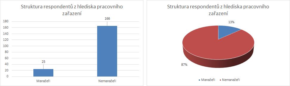 respondentů) a 74 respondentů s vysokoškolským vzděláním (39 % z celkového počtu respondentů). Strukturu respondentů z hlediska vzdělání interpretuje obr. 3. Obrázek 3.