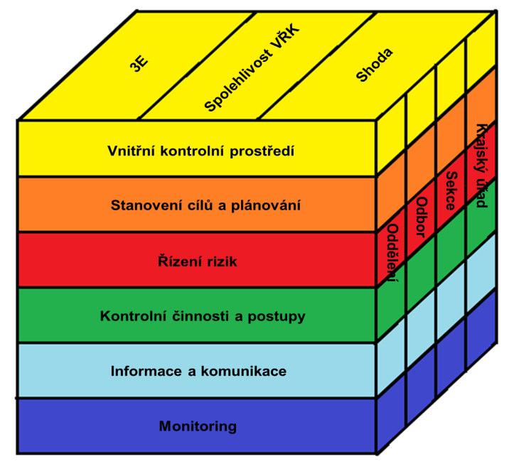 3 ŘÍDICÍ KONTROLA Řídicí kontrola je proces, který zajišťuje dosažení stanovených cílů ve třech kategoriích: a) hospodárnost, efektivnost a účelnost výkonu veřejné správy (kritéria 3E ), b)