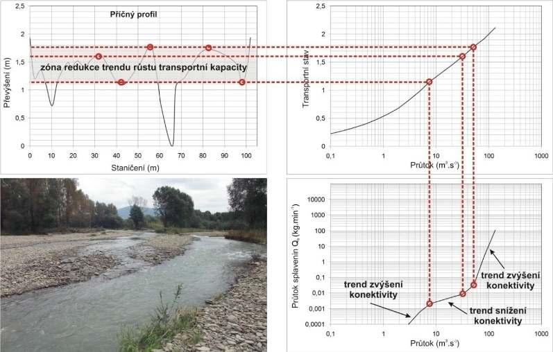 Obr. 13: Změny v trendu nárůstu intenzity transportu sedimentů v korelaci s p íčným profilem a trendem transportního stavu u větvícího se štěrkonosného koryta na ece Morávce v lokalitě PP Skalická