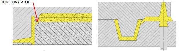 Velikost průřezu bodového ústí se volí podle hmotnosti a tekutosti plastu. [5], [12] Obr. 14. Řez bodovým vtokem [13]