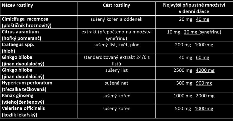 jiných než rostlin v doplňcích stravy Změny v seznamu některých rostlin zakázaných při výrobě potravin Změny v seznamu některých
