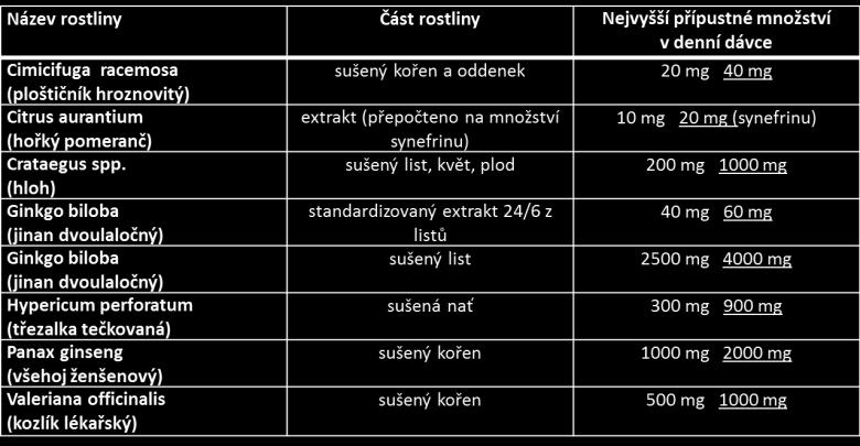 jiných než rostlin v doplňcích stravy Změny v seznamu některých rostlin zakázaných při výrobě potravin Změny v seznamu některých