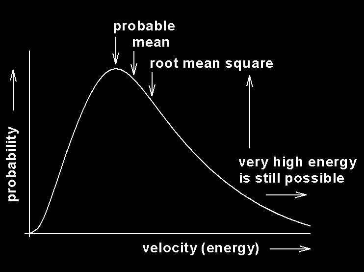 . Při malých rychlostech se hodnota exponenciální funkce blíží jedné a závislost je parabolická.