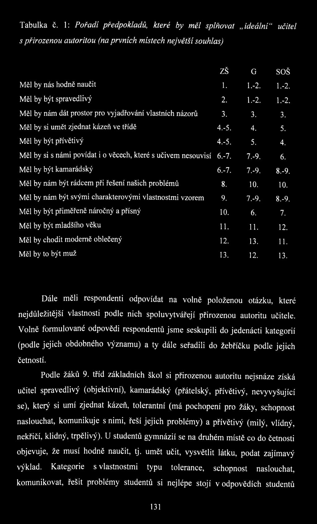 -7. 7.-9. 6. Měl by být kamarádský 6.-7. 7.-9. 8.-9. Měl by nám být rádcem při řešení našich problémů 8. 10. 10. Měl by nám být svými charakterovými vlastnostmi vzorem 9. 7.-9. 8.-9. Měl by být přiměřeně náročný a přísný 10.
