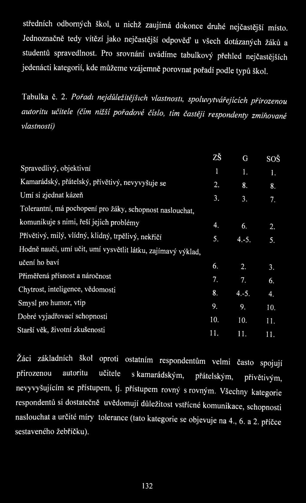 Pořadí nej důležitějších vlastnosti, spoluvytvářejících přirozenou autoritu učitele (čím nižší pořadové číslo, tím častěji respondenty zmiňované vlastnosti) Spravedlivý, objektivní ZŠ G SOŠ 1 