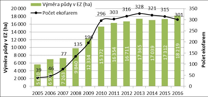 hospodaří 3 % zemědělských podniků v kraji (nejnižší zastoupení ekofarem v rámci