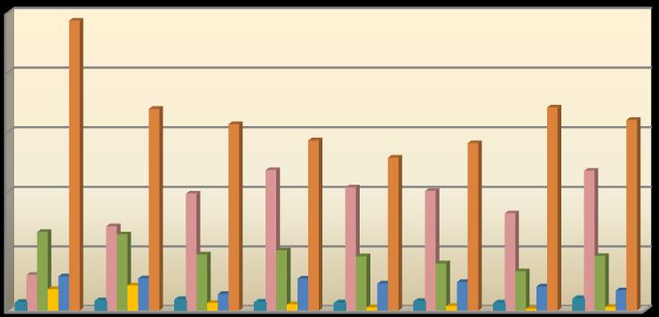 2008-2015 600 500 400 300 200 zadrženo pachatelů tr. činu zajištění místa tr.
