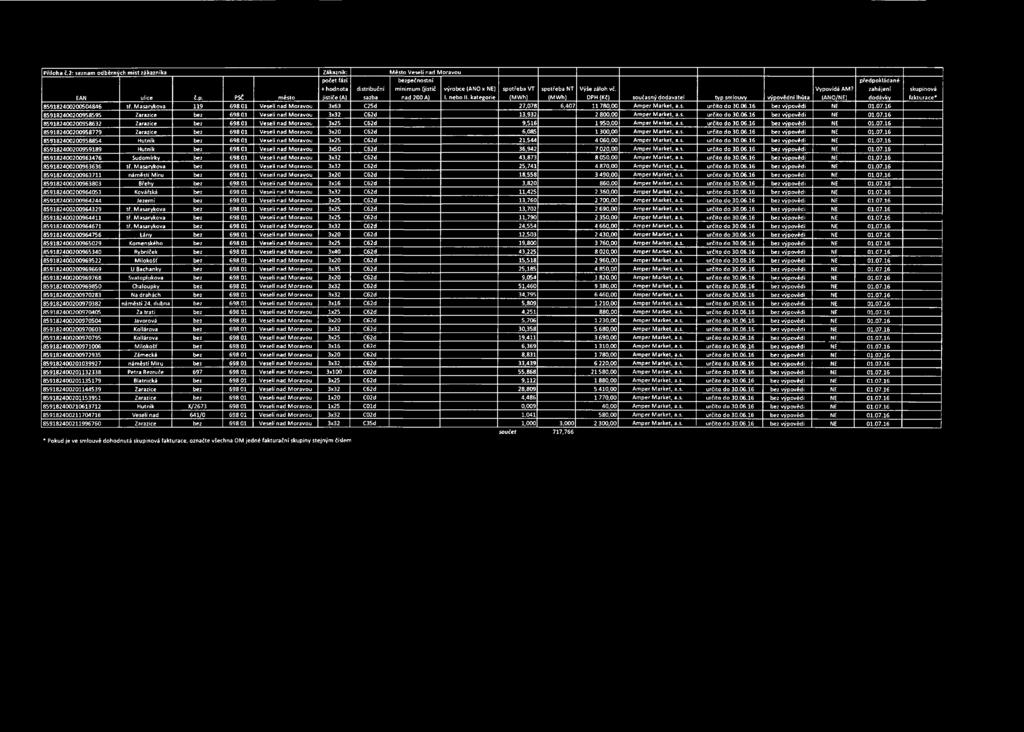 Masarykova 119 698 01 Veselí nad Moravou 3x63 C25d 27,078 6,407 11 780,00 Ampér Markét, a.s. určito do 30.06.16 bez výpovědi NE 01.07.16 859182400200958595 Zarazíce bez 698 01 Veselí nad Moravou 3x32 C62d 13,932 2 800,00 Ampér Markét, a.