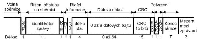 KAPITOLA 4 42 Fyzická vrstva Fyzická vrstva definuje jak jsou po sběrnici přenášeny signály.