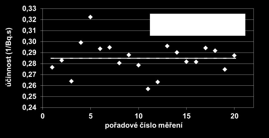 rozmezí 0,26-0,32 1/Bq.