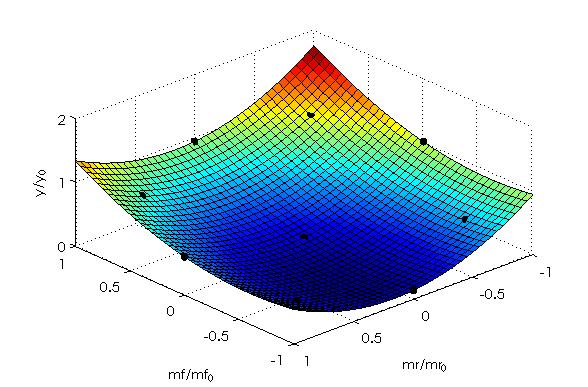 NUMERICKÁ CITLIVOSTNÍ ANALÝZA Citlivost vybočení vozidla y na jednotlivé parametry m f a m r odpovídá složkám gradientu odezvové plochy ve zvoleném bodě, v tomto případě ve výchozím nastavení vozidla