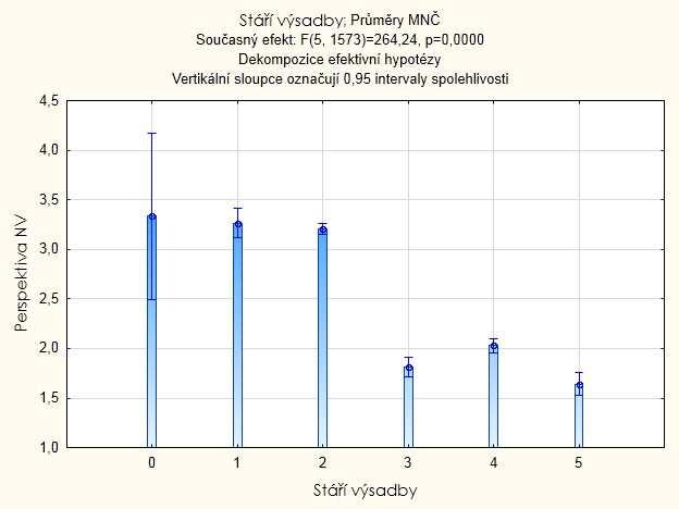 Graf 5 Grafické znázornění perspektivity nových výsadeb stromů v porovnání se stářím výsadeb.