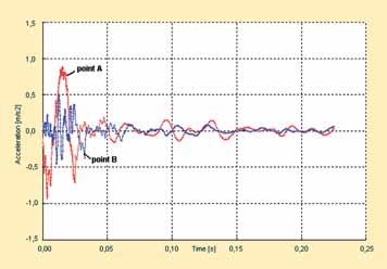 of static and dynamic effects of the tram and geostatic effect of the earth pressure.