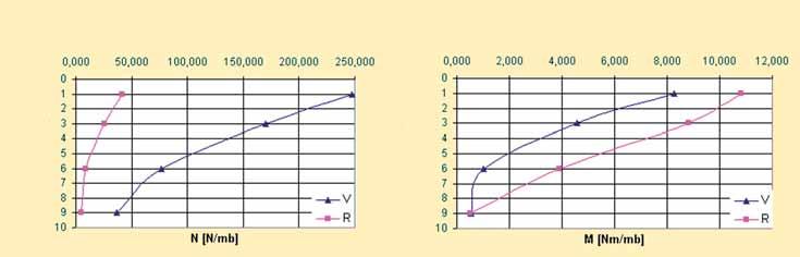 Zobrazení útlumu vlivu dynamického působení na velikost normálové síly (N) / Representation of the damping of the dynamic effect on the magnitude of a normal force (N) Zobrazení útlumu vlivu