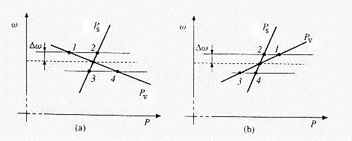 Statická charakteristika (otáčky, výkon) regulované turbíny Obecná pohybová rovnice rotující hmotnosti je dána vztahem dw J B w Mh M dt kde J označuje moment setrvačnosti roztočených hmot, B
