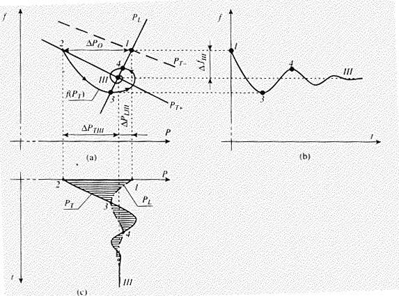 Statická charakteristika (f,p) spotřebičů - graf Obnovení frekvence po výpadku zdroje Po 1 výchozí stav 2 výpadek TG 3 první