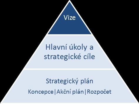 3 Naše vize budoucího stavu informatiky v hl. m.