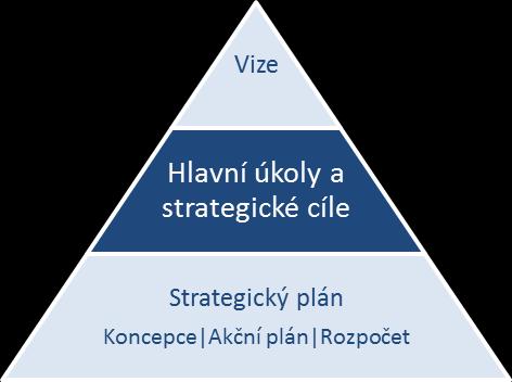 5 Strategické cíle informatiky hl. m.