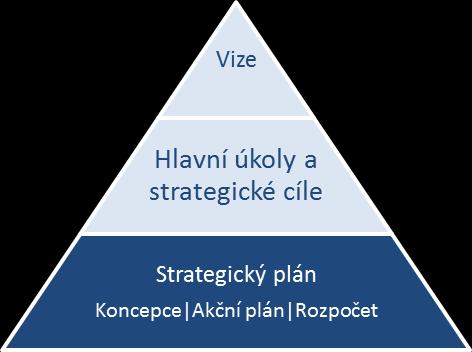 6 Strategický plán Rozvoj informatiky hl. m. Prahy musí být v dalším období řízen podle strategického plánu, který bude používán vedením hl. m. Prahy a vedoucími pracovníky zodpovědnými za informatiku v hl.