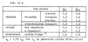 γ f1 součinitel podmínek působení pro redukci odporu na patě piloty závislý na typu