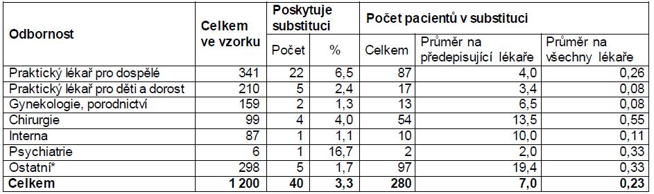 v populaci lékařů ČR z důvodu prevalenčních odhadů problémových uživatelů drog. Soubor tedy nelze považovat za reprezentativní z hlediska odbornosti lékaře.