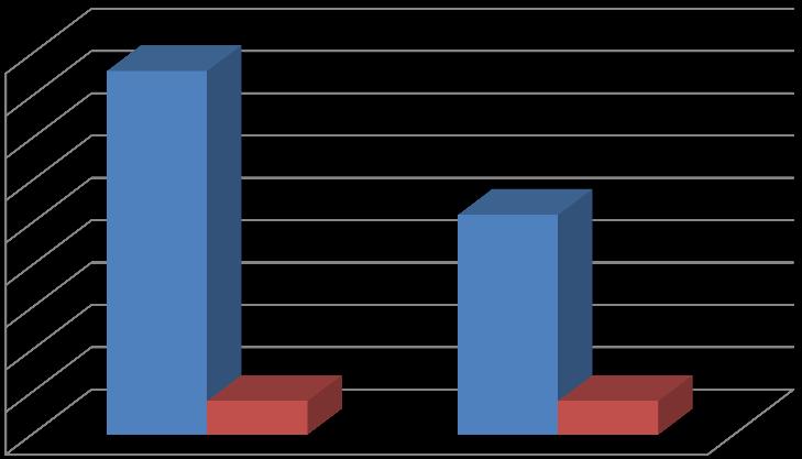 případů, vysokoškolsky vzdělaní pak dokonce v 95% případů. Respondent se základním vzděláním se taktéž vyslovil pro potřebnost substituce.