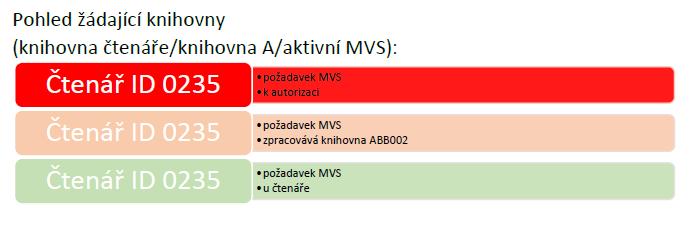 Vizualizace zpracování požadavku Pohled žádající knihovny v prostředí Získej Vizualizace fronty požadavků na meziknihovní výpůjčku TOTO JE POUZE VIZUALIZACE JEDNÉ Z MOŽNÝCH PODOB Aktivní MVS Ve