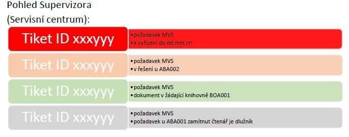 Vizualizace zpracování požadavku Pohled Servisního centra v prostředí Získej Vizualizace fronty požadavků na meziknihovní výpůjčku TOTO JE POUZE