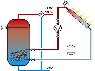 41 Solární příprava teplé vody - soustava základní