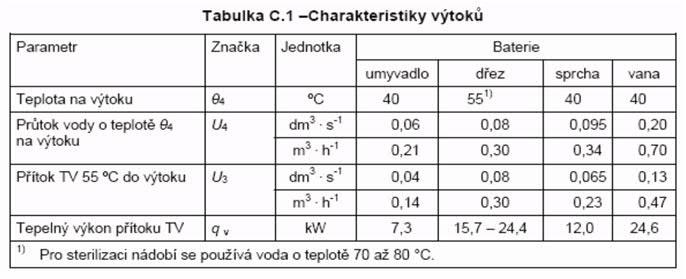 17 Potřeba teplé vody - ČSN 06 0320 Odvození průměrné denní potřeby