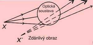 Poznámka: Z každého bodu viditelného tělesa vychází rozbíhavý svazek světelných paprsků. - Tvoří-li paprsky po průchodu soustavou sbíhavý svazek, vzniká skutečný (reálný) obraz.